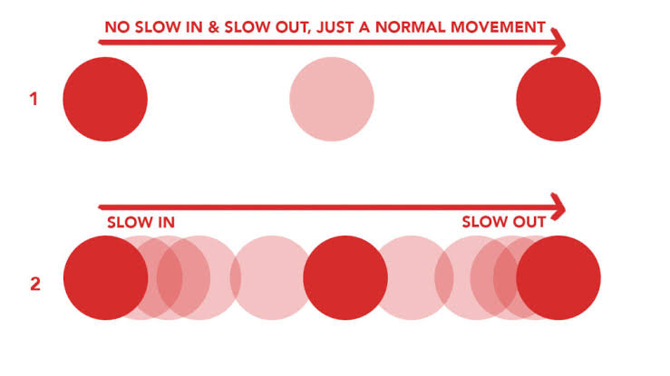 prinsip animasi Slow In And Slow Out hd